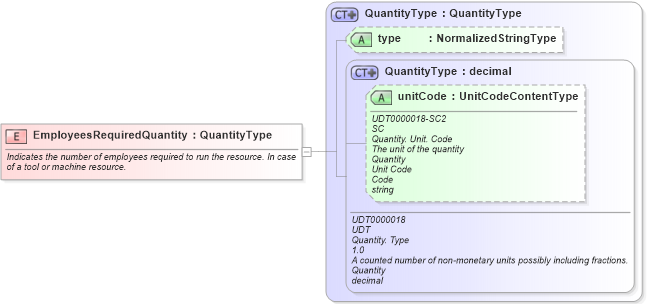 XSD Diagram of EmployeesRequiredQuantity in schema fields_xsd1 (HR-XML - Human Resources XML)