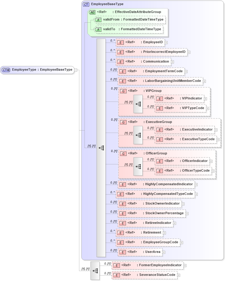 XSD Diagram of EmployeeType in schema components_xsd (HR-XML - Human Resources XML)