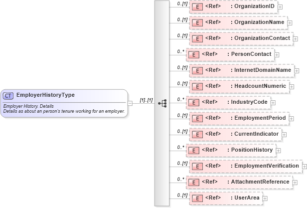 XSD Diagram of EmployerHistoryType in schema components_xsd (HR-XML - Human Resources XML)