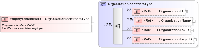 XSD Diagram of EmployerIdentifiers in schema components_xsd (HR-XML - Human Resources XML)