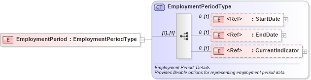 XSD Diagram of EmploymentPeriod in schema components_xsd (HR-XML - Human Resources XML)