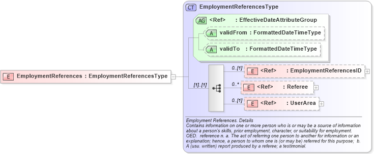 XSD Diagram of EmploymentReferences in schema components_xsd (HR-XML - Human Resources XML)