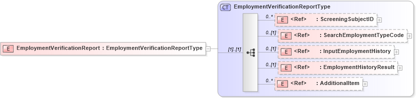 XSD Diagram of EmploymentVerificationReport in schema screeningreport_xsd (HR-XML - Human Resources XML)