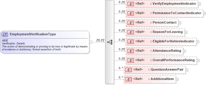 XSD Diagram of EmploymentVerificationType in schema components_xsd (HR-XML - Human Resources XML)