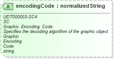 XSD Diagram of encodingCode in schema unqualifieddatatypes_xsd (HR-XML - Human Resources XML)