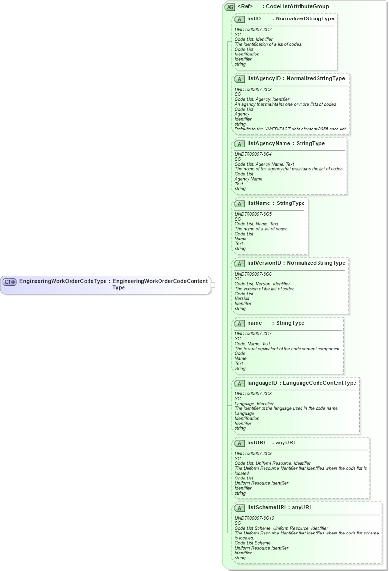 XSD Diagram of EngineeringWorkOrderCodeType in schema fields_xsd1 (HR-XML - Human Resources XML)