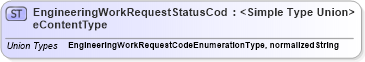 XSD Diagram of EngineeringWorkRequestStatusCodeContentType in schema codelists_xsd1 (HR-XML - Human Resources XML)