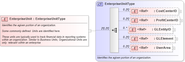 XSD Diagram of EnterpriseUnit in schema components_xsd1 (HR-XML - Human Resources XML)