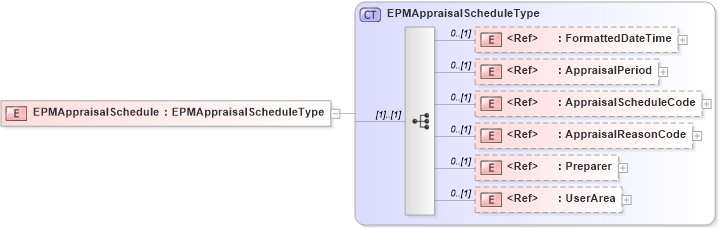 XSD Diagram of EPMAppraisalSchedule in schema components_xsd (HR-XML - Human Resources XML)