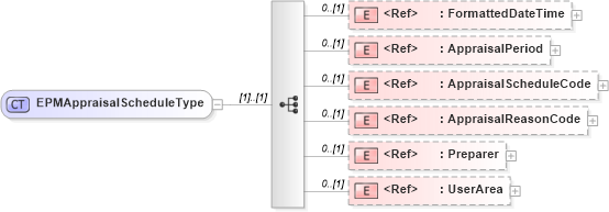 XSD Diagram of EPMAppraisalScheduleType in schema components_xsd (HR-XML - Human Resources XML)