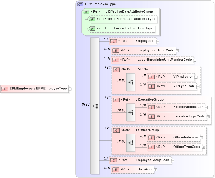 XSD Diagram of EPMEmployee in schema components_xsd (HR-XML - Human Resources XML)