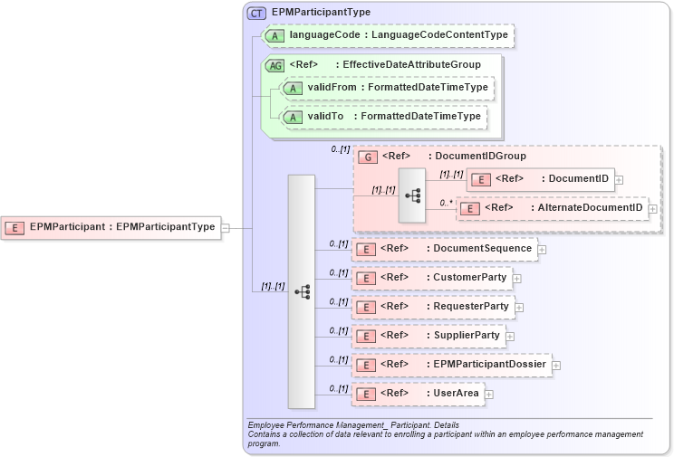 XSD Diagram of EPMParticipant in schema epmparticipant_xsd (HR-XML - Human Resources XML)