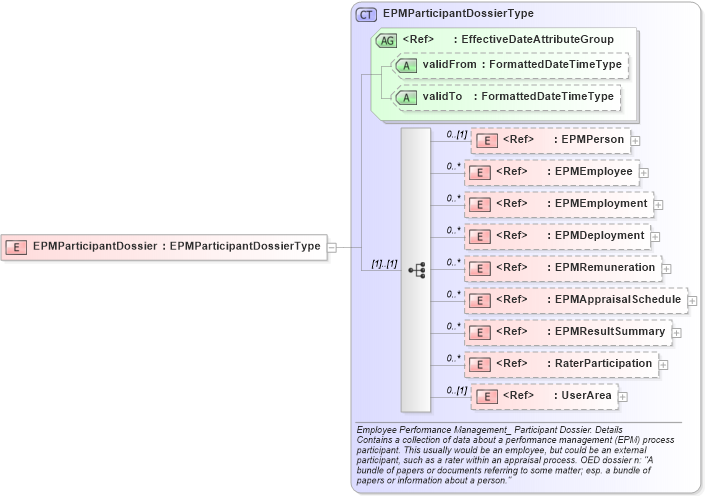 XSD Diagram of EPMParticipantDossier in schema components_xsd (HR-XML - Human Resources XML)