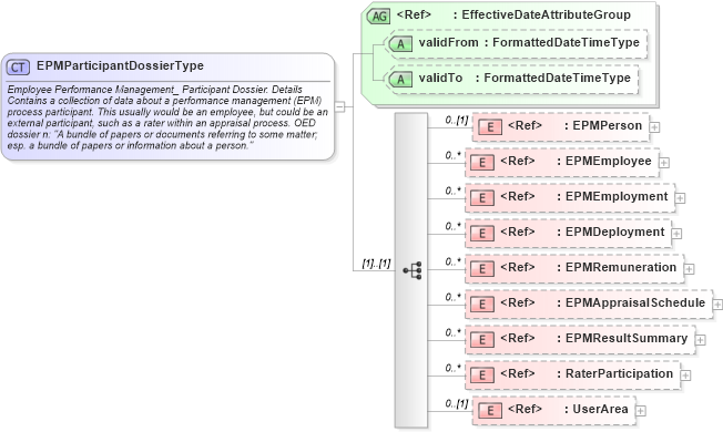 XSD Diagram of EPMParticipantDossierType in schema components_xsd (HR-XML - Human Resources XML)