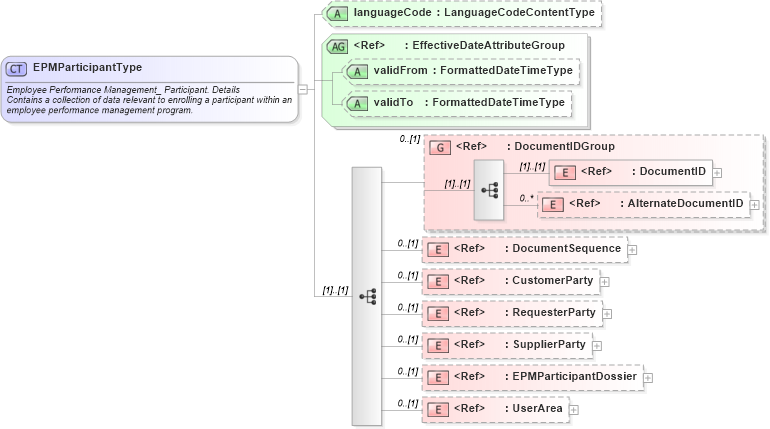 XSD Diagram of EPMParticipantType in schema epmparticipant_xsd (HR-XML - Human Resources XML)