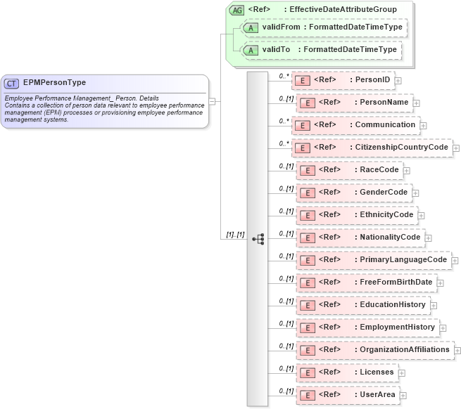 XSD Diagram of EPMPersonType in schema components_xsd (HR-XML - Human Resources XML)