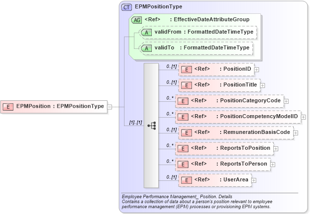 XSD Diagram of EPMPosition in schema components_xsd (HR-XML - Human Resources XML)