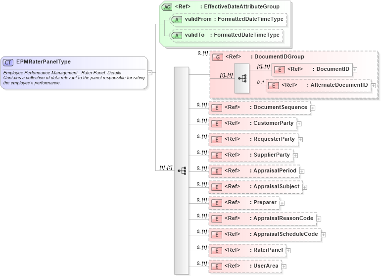 XSD Diagram of EPMRaterPanelType in schema epmraterpanel_xsd (HR-XML - Human Resources XML)