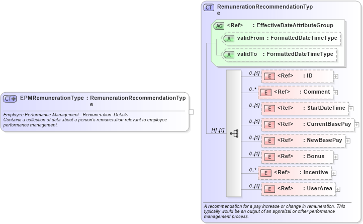 XSD Diagram of EPMRemunerationType in schema components_xsd (HR-XML - Human Resources XML)