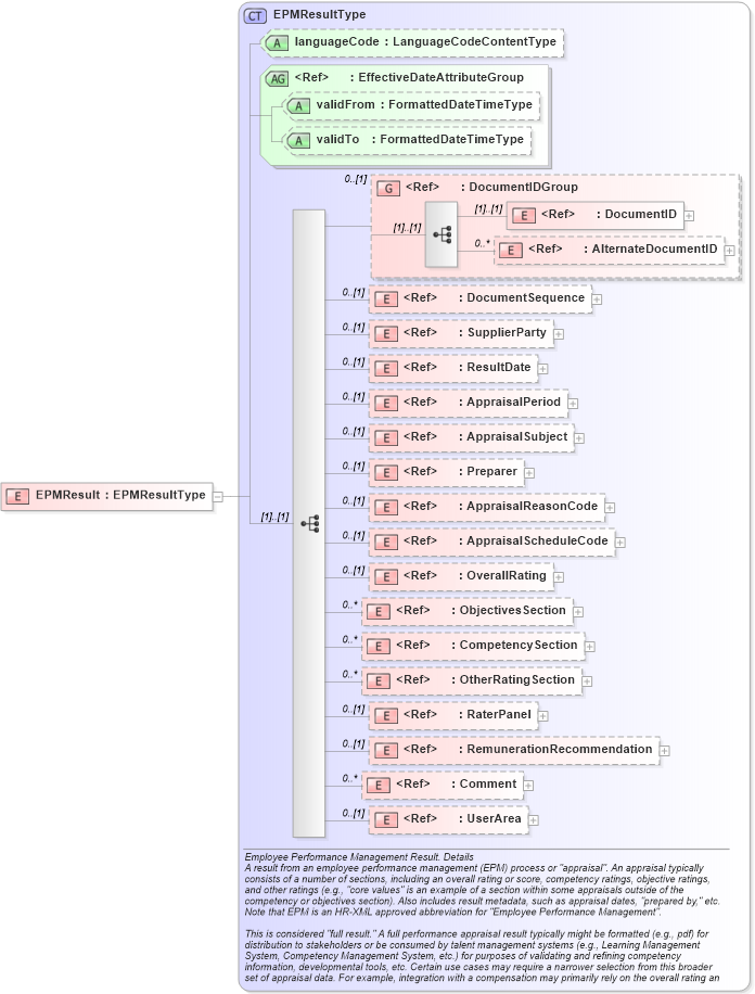 XSD Diagram of EPMResult in schema epmresult_xsd (HR-XML - Human Resources XML)