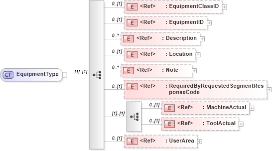XSD Diagram of EquipmentType in schema manufacturingcomponents_xsd (HR-XML - Human Resources XML)