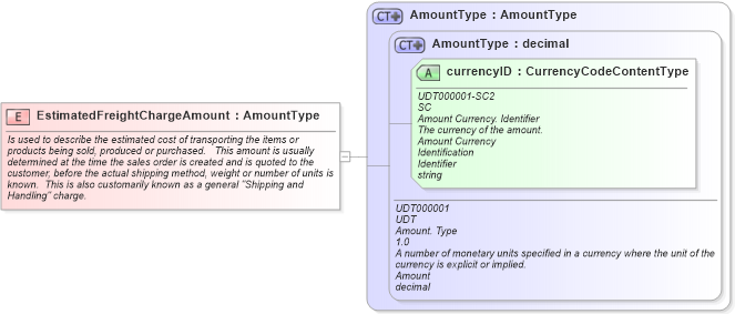 XSD Diagram of EstimatedFreightChargeAmount in schema fields_xsd1 (HR-XML - Human Resources XML)