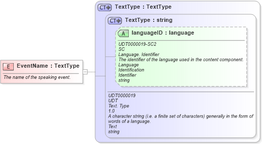 XSD Diagram of EventName in schema fields_xsd (HR-XML - Human Resources XML)