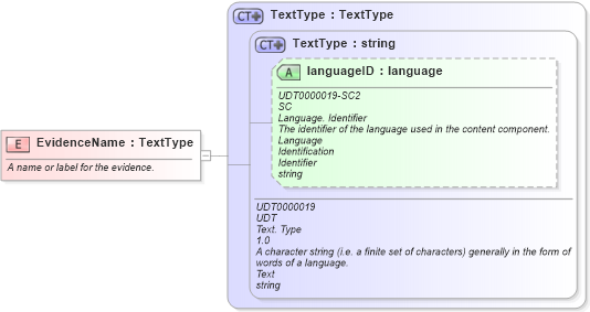 XSD Diagram of EvidenceName in schema fields_xsd (HR-XML - Human Resources XML)