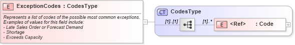 XSD Diagram of ExceptionCodes in schema components_xsd1 (HR-XML - Human Resources XML)