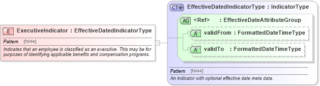 XSD Diagram of ExecutiveIndicator in schema fields_xsd (HR-XML - Human Resources XML)