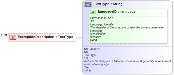 XSD Diagram of ExemptionDescription in schema reusableaggregatebusinessinformationentity_xsd (HR-XML - Human Resources XML)