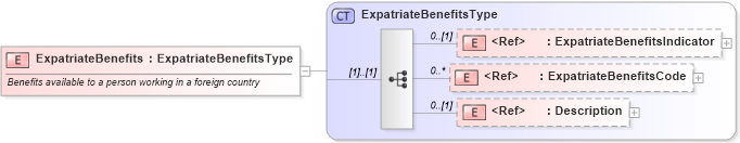 XSD Diagram of ExpatriateBenefits in schema fields_xsd (HR-XML - Human Resources XML)