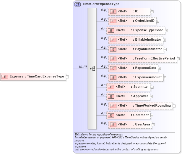 XSD Diagram of Expense in schema timecard_xsd (HR-XML - Human Resources XML)