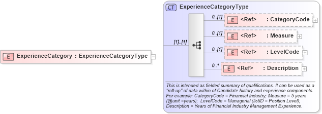 XSD Diagram of ExperienceCategory in schema components_xsd (HR-XML - Human Resources XML)