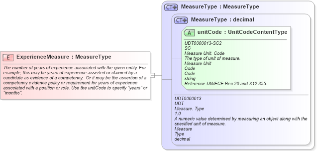 XSD Diagram of ExperienceMeasure in schema fields_xsd (HR-XML - Human Resources XML)