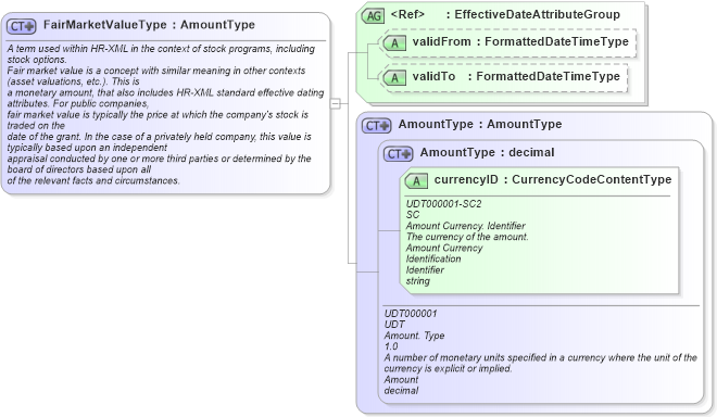 XSD Diagram of FairMarketValueType in schema fields_xsd (HR-XML - Human Resources XML)
