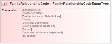 XSD Diagram of FamilyRelationshipCode in schema fields_xsd (HR-XML - Human Resources XML)