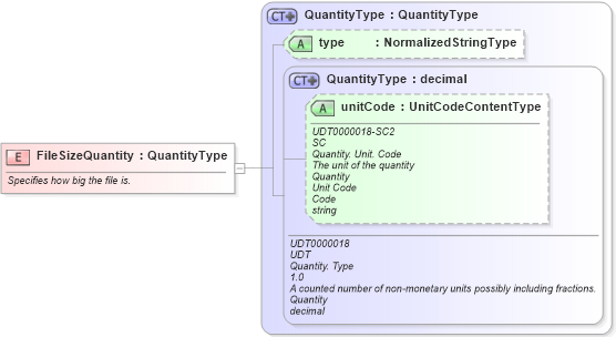 XSD Diagram of FileSizeQuantity in schema fields_xsd1 (HR-XML - Human Resources XML)