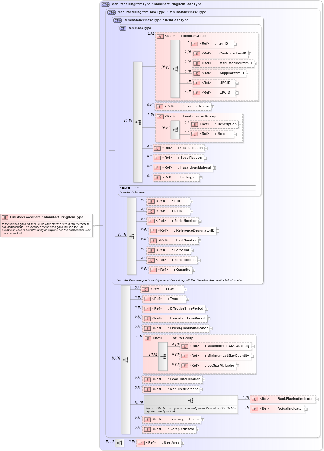 XSD Diagram of FinishedGoodItem in schema manufacturingcomponents_xsd (HR-XML - Human Resources XML)