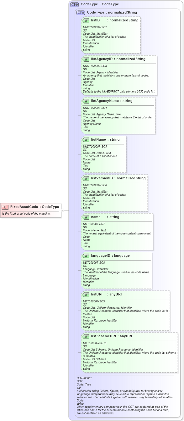 XSD Diagram of FixedAssetCode in schema fields_xsd1 (HR-XML - Human Resources XML)