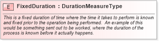 XSD Diagram of FixedDuration in schema fields_xsd1 (HR-XML - Human Resources XML)