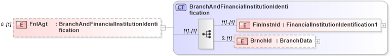 XSD Diagram of FnlAgt in schema $pain_001_001_01_xsd (HR-XML - Human Resources XML)