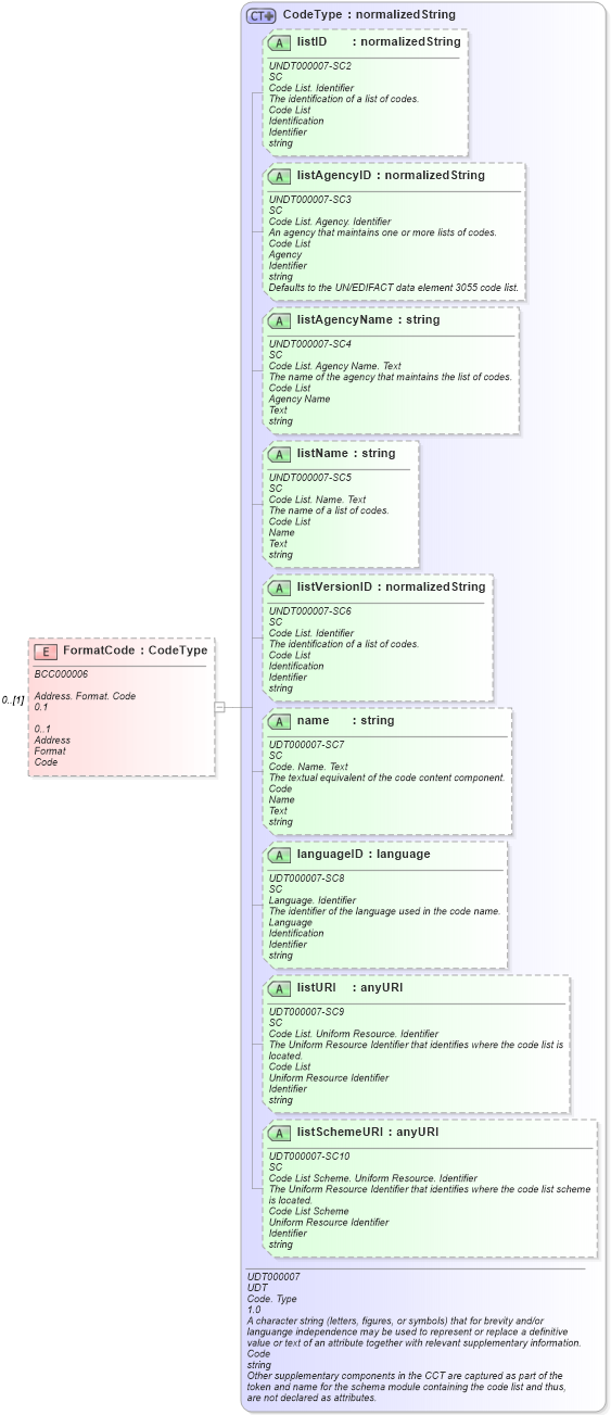 XSD Diagram of FormatCode in schema reusableaggregatebusinessinformationentity_xsd (HR-XML - Human Resources XML)
