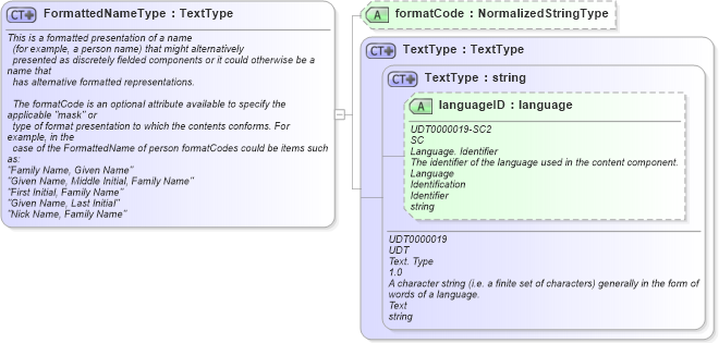 XSD Diagram of FormattedNameType in schema fields_xsd (HR-XML - Human Resources XML)