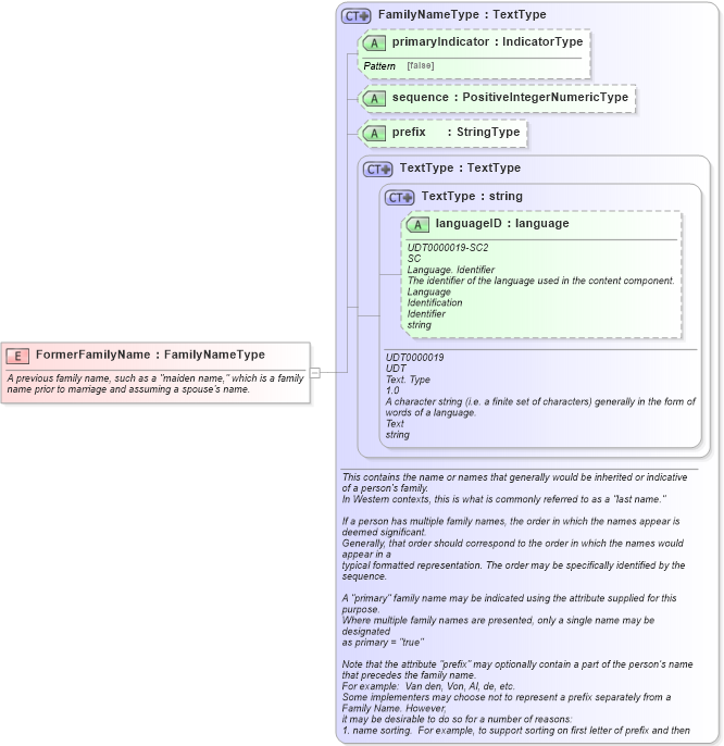XSD Diagram of FormerFamilyName in schema fields_xsd (HR-XML - Human Resources XML)