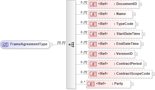 XSD Diagram of FrameAgreementType in schema components_xsd (HR-XML - Human Resources XML)