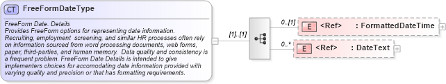 XSD Diagram of FreeFormDateType in schema fields_xsd (HR-XML - Human Resources XML)