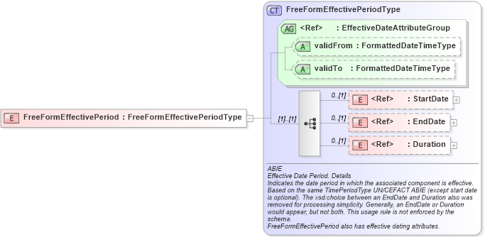 XSD Diagram of FreeFormEffectivePeriod in schema components_xsd (HR-XML - Human Resources XML)