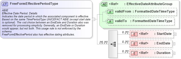 XSD Diagram of FreeFormEffectivePeriodType in schema components_xsd (HR-XML - Human Resources XML)