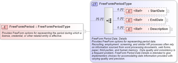 XSD Diagram of FreeFormPeriod in schema components_xsd (HR-XML - Human Resources XML)